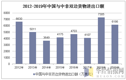 2012-2019年中国与中非双边货物进出口额